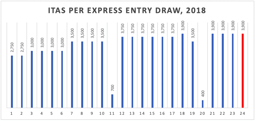 ITAs per Express Entry Draw, 2018