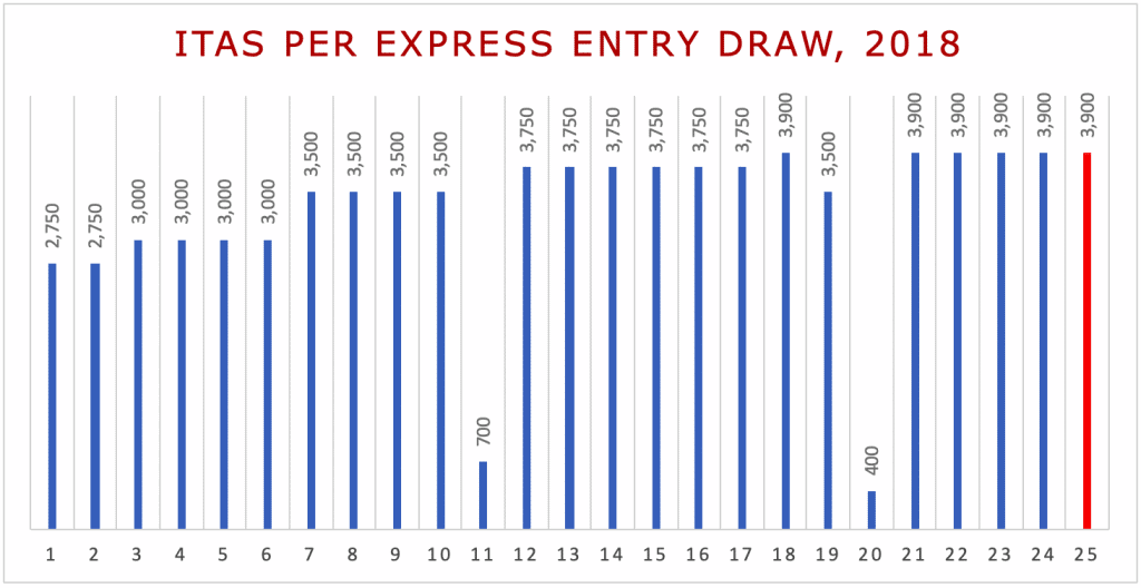 ITAs per Express Entry Draw, 2018