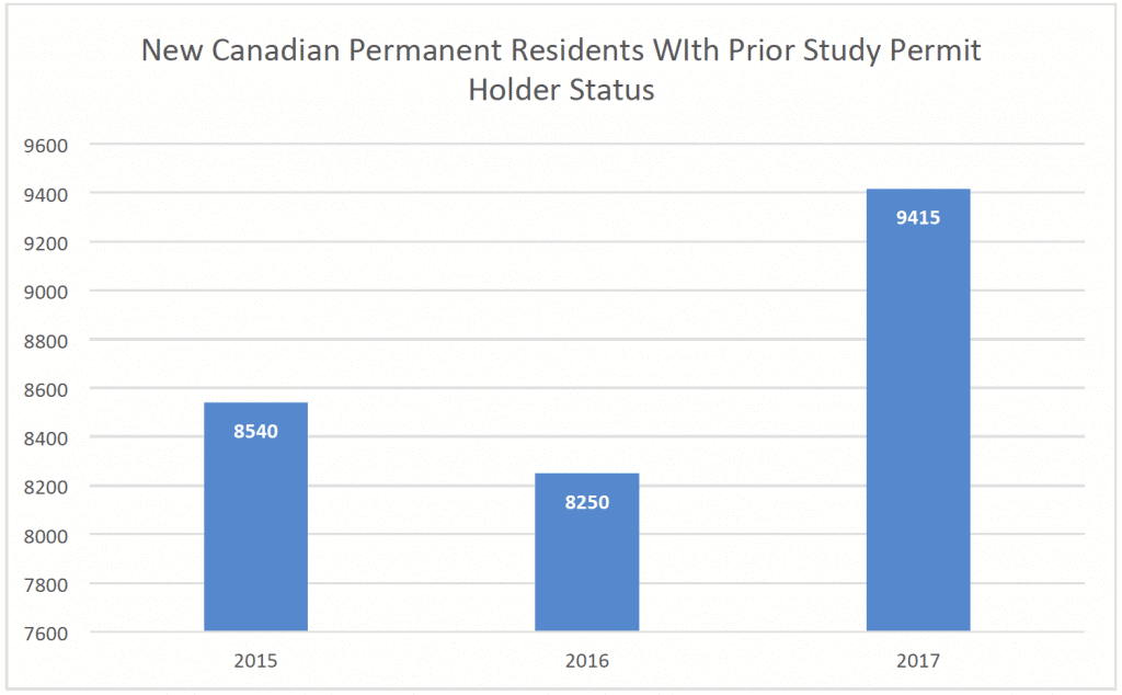 New Canadian Permanent Residents WIth Prior Study Permit Holder Status