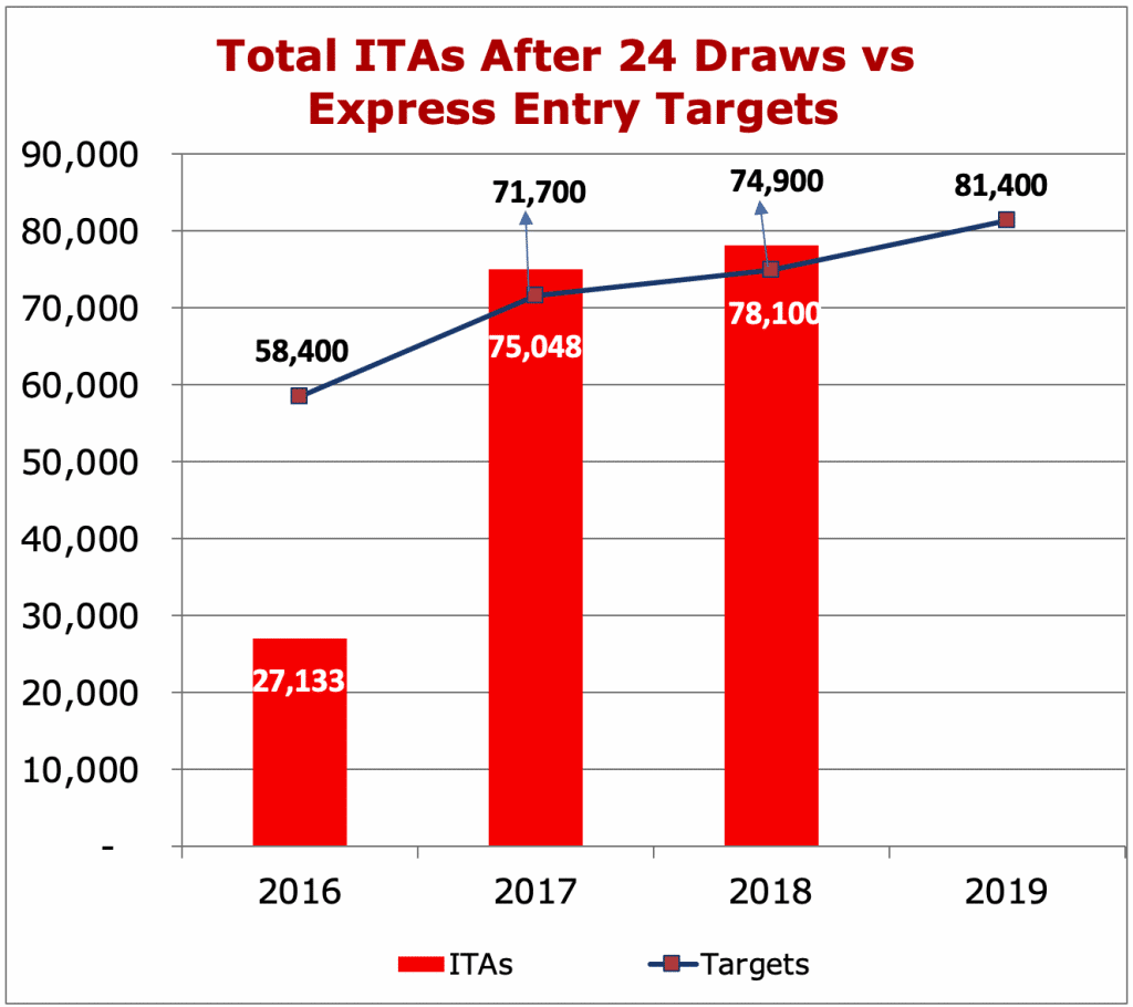 Total ITAs After 24 Draws vs Express Entry Targets