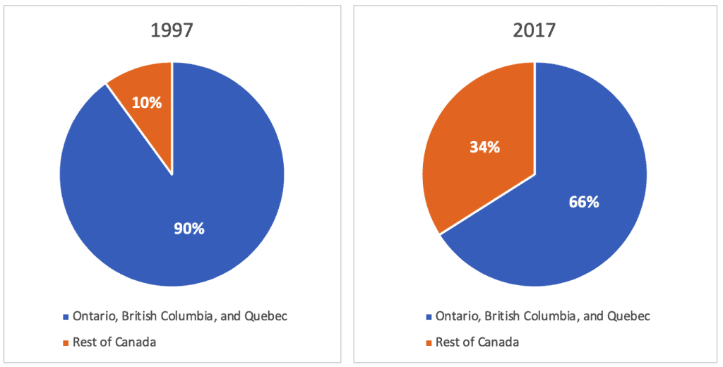 Where Canadian Economic Class Immigrants Settle