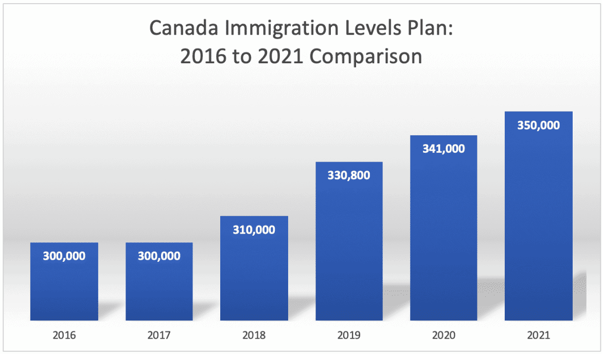 Canadian Federal Government to Promote the Benefits of Immigration ...