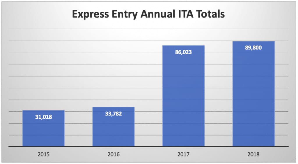 Express Entry Annual ITA Totals Express Entry Annual ITA Totals