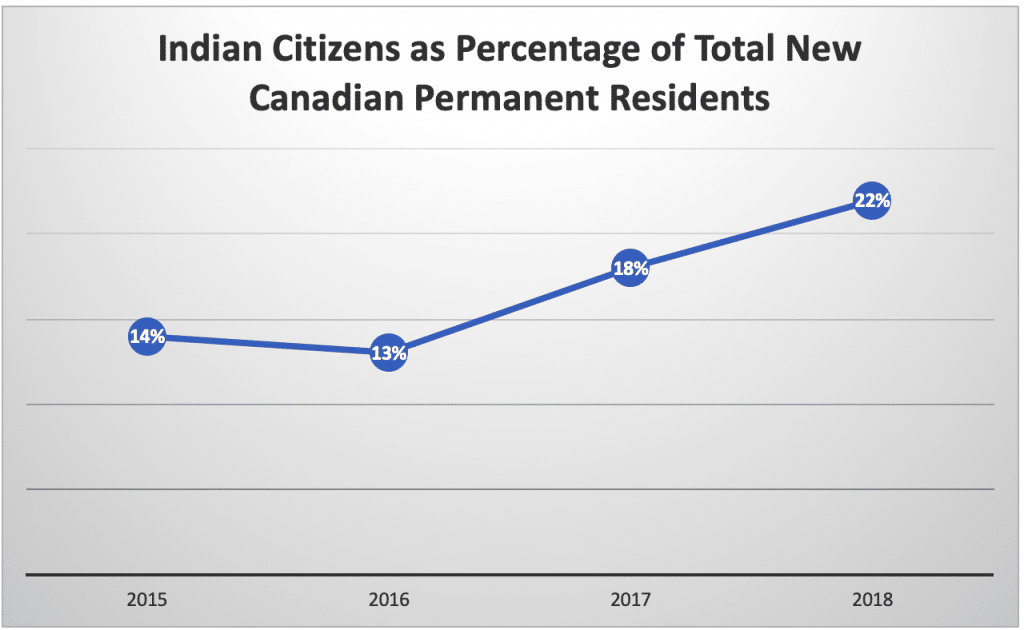 Vous Pourriez Etre L Un Des 225 000 Indiens A Demenager Au Canada D Ici 2021 Canada Immigration And Visa Information Canadian Immigration Services And Free Online Evaluation