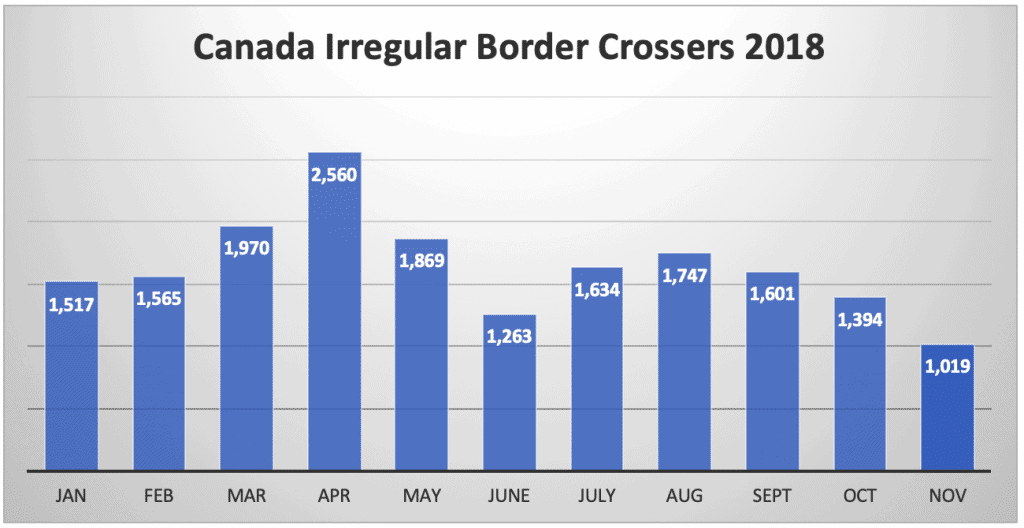 Canada Irregular Border Crossers 2018