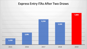 Express Entry ITAs After Two Draws