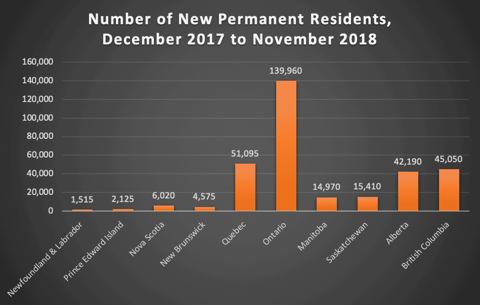 Number of New Permanent Residents, December 2017 to November 2018