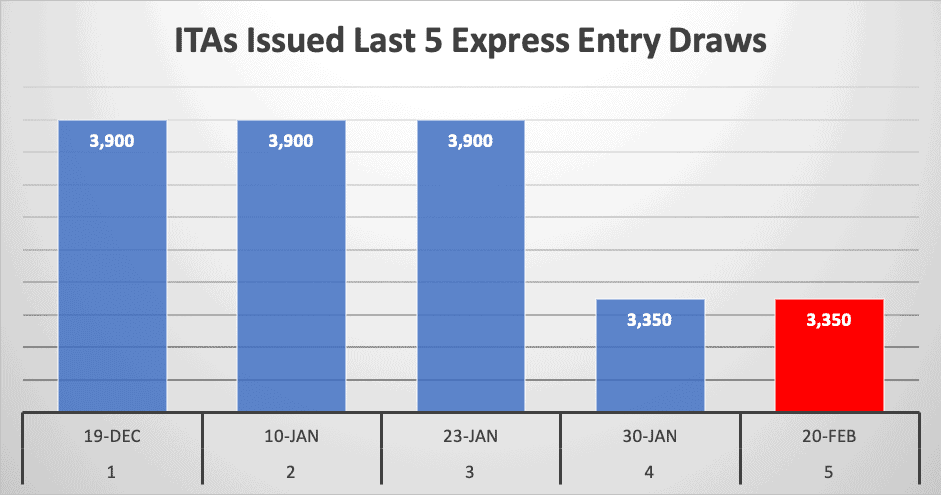 ITAs Issued Last 5 Express Entry Draws