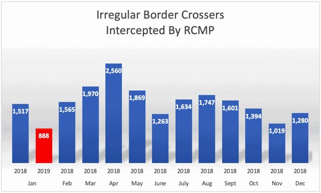 Irregular Border Crossers Intercepted By RCMP