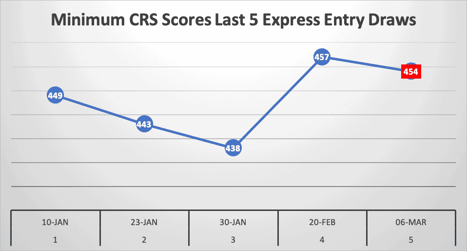 Minimum CRS Scores Last 5 Express Entry Draws