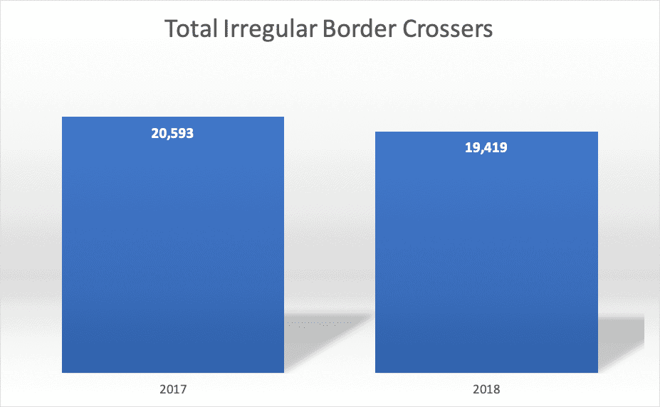 Total Irregular Border Crossers