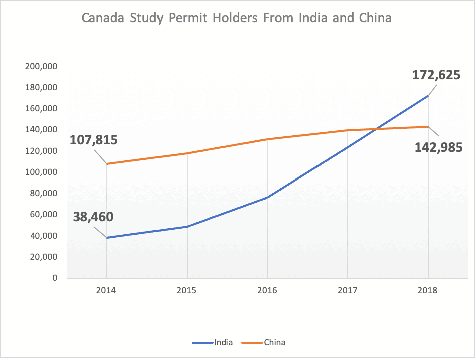 Canada Study Permit Holders From India and China