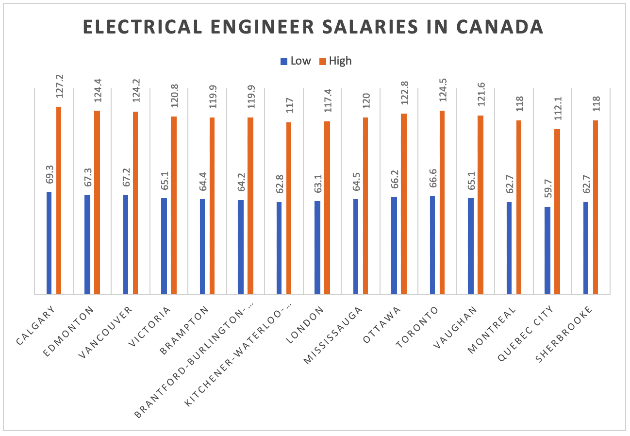 electrical-engineers-among-most-in-demand-occupations-for-canada