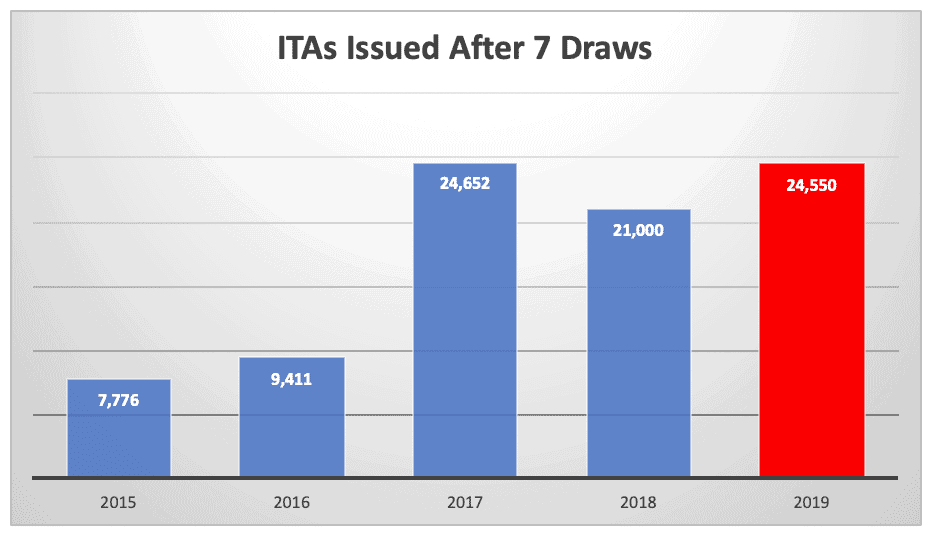 ITAs Issued After 7 Draws