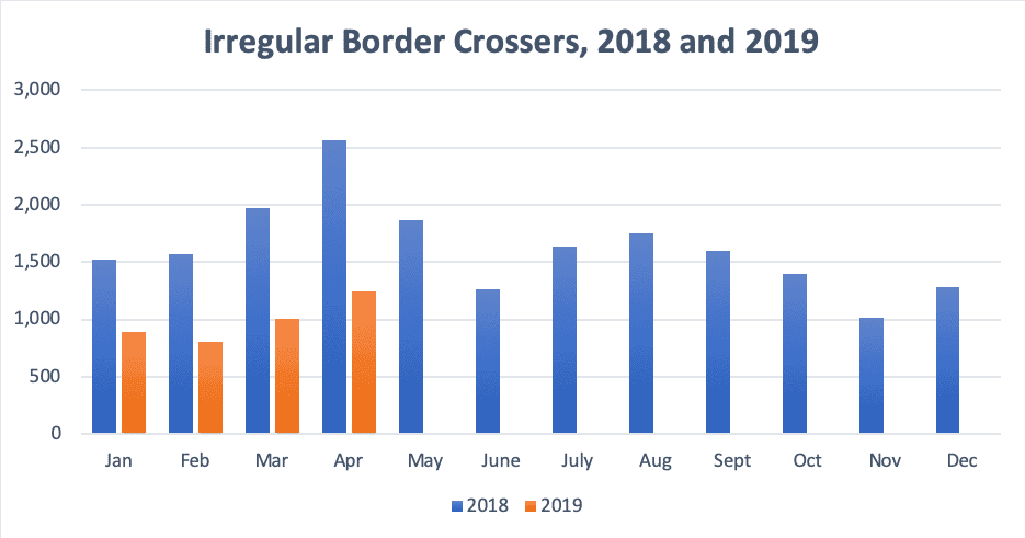 Irregular Border Crossers, 2018 and 2019