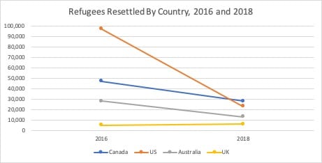 Refugees Resettled By Country, 2016 and 2018