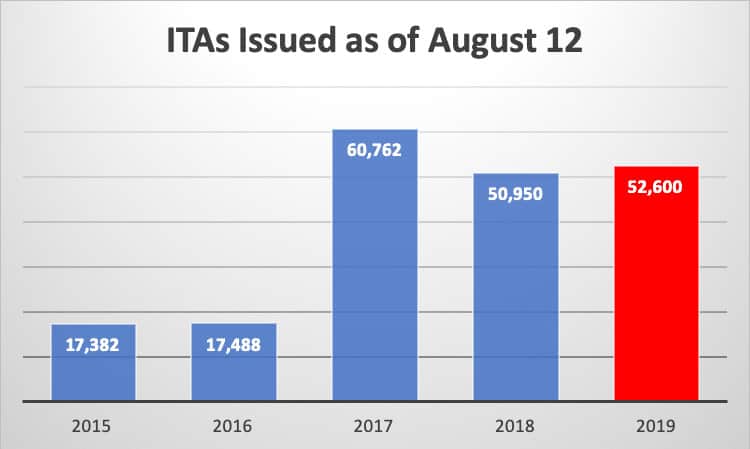 ITAs Issued as of August 12