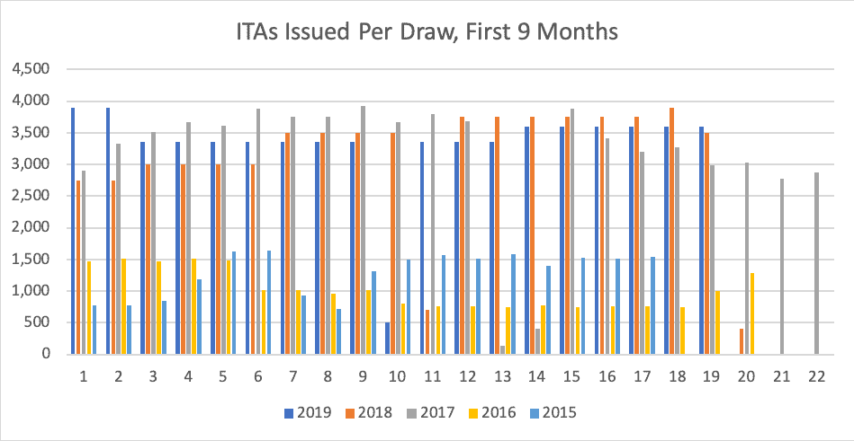 ITAs Issued Per Draw First 9 Months