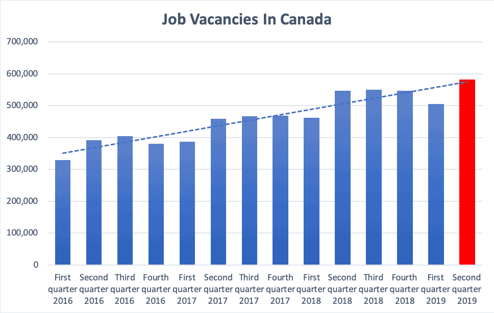 Job Vacancies In Canada