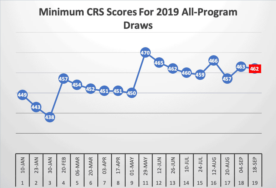 Canada Passes 60,000 Invitations For 2019 In New Express Entry Draw