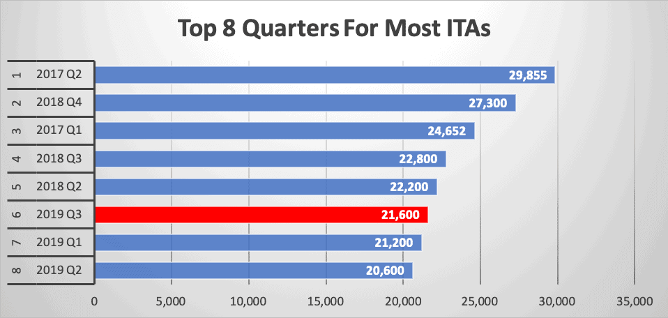 Top 8 Quarters For Most ITAs