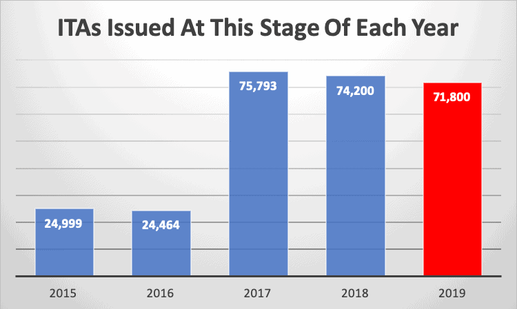 ITAs Issued At This Stage Of Each Year