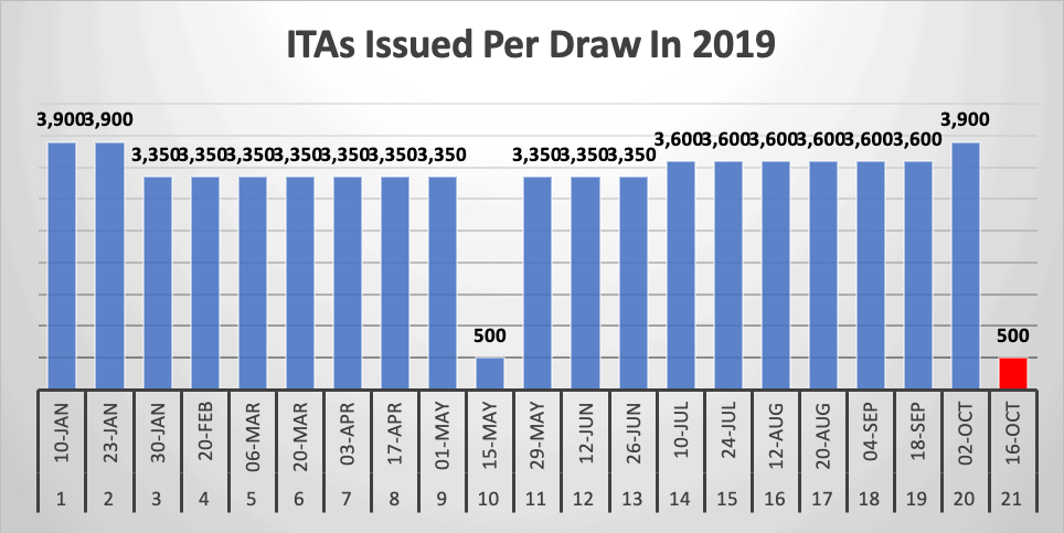 ITAs Issued Per Draw In 2019