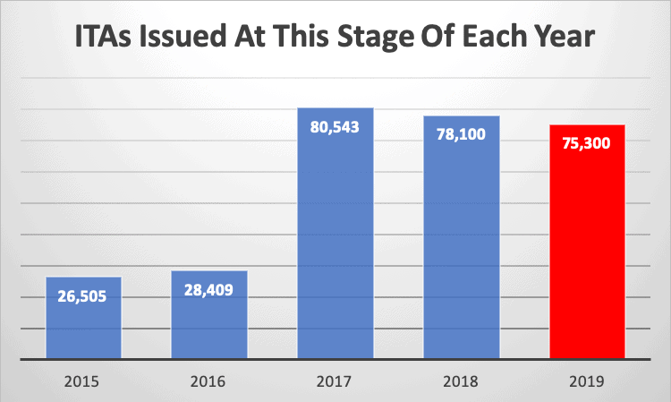 ITAs Issued At This Stage Of Each Year