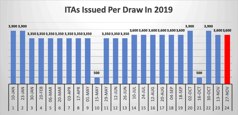 ITAs Issued Per Draw In 2019