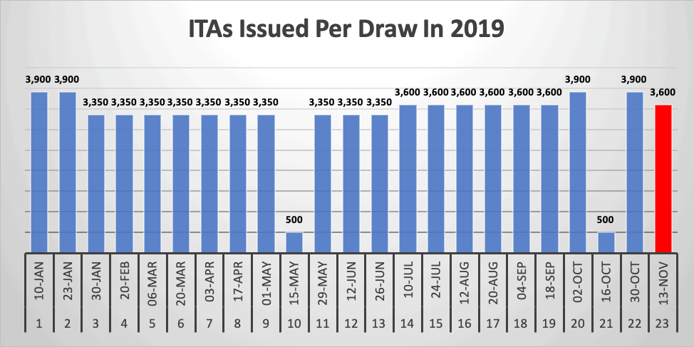 ITAs Issued Per Draw In 2019