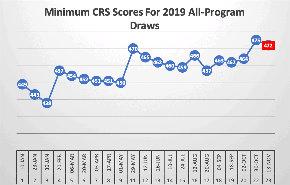 Minimum CRS Scores For 2019 All-Program Draws