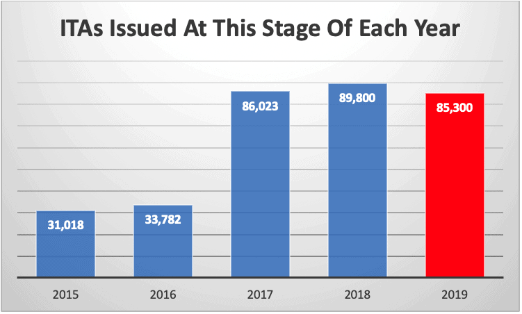 ITAs Issued At This Stage Of Each Year