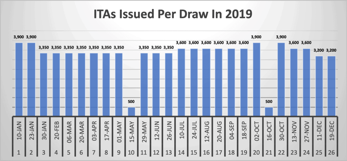 ITAs Issued Per Draw In 2019