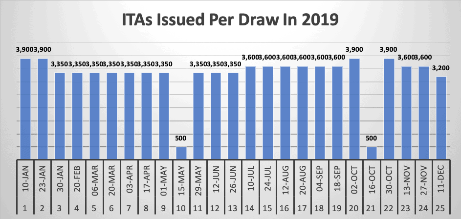 ITAs Issued Per Draw In 2019