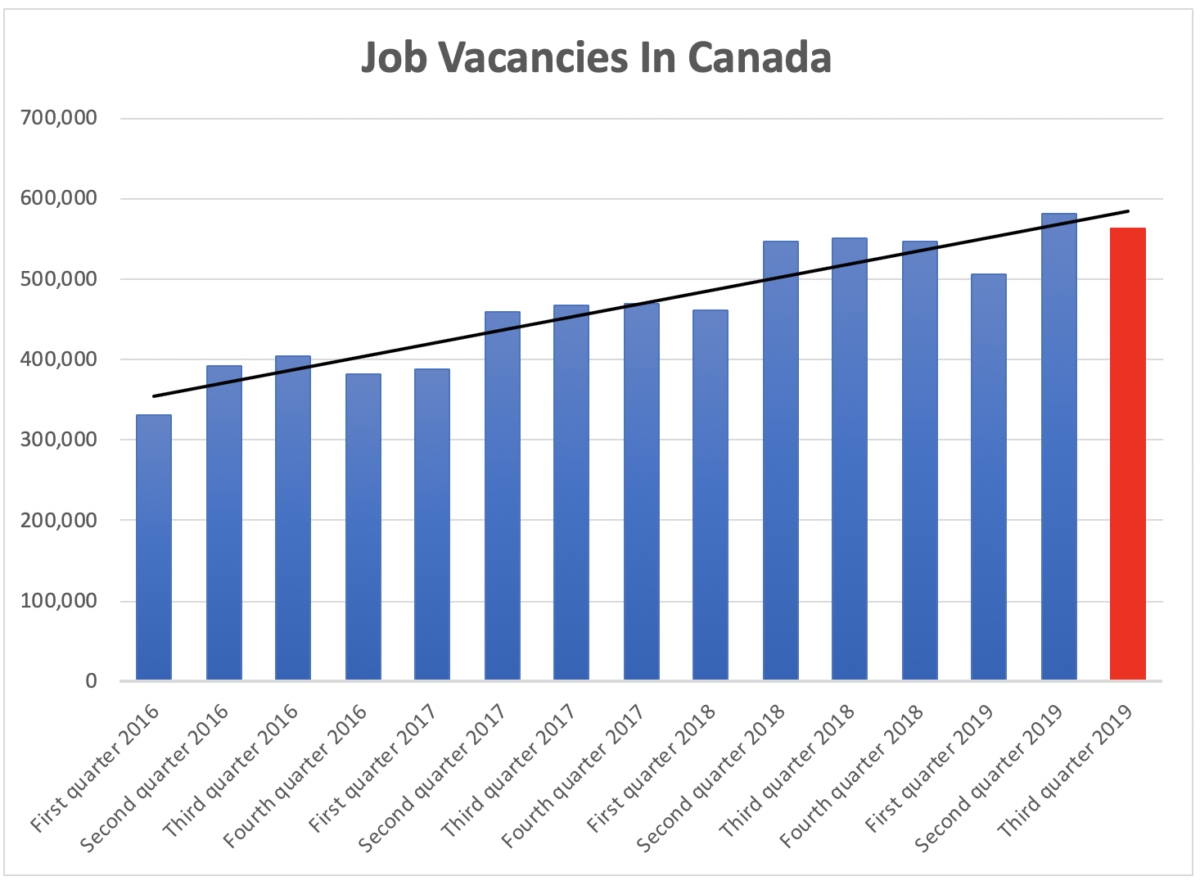 Canada Job Vacancies Hit Nearly 563,000 In Third Quarter Of 2019