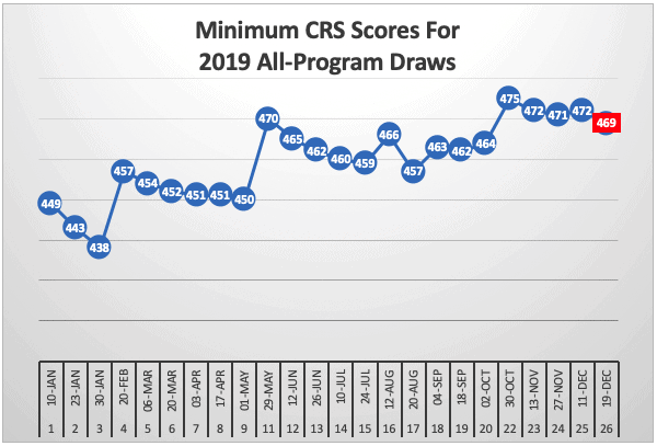 Minimum CRS Scores For 2019 All-Program Draws