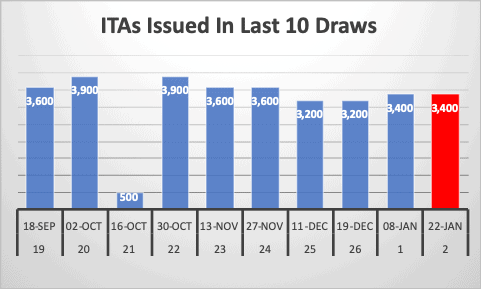 ITAs Issued In Last 10 Draws