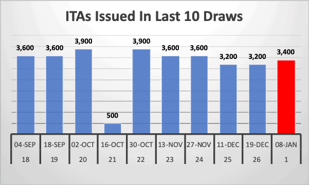 ITAs Issued In Last 10 Draws