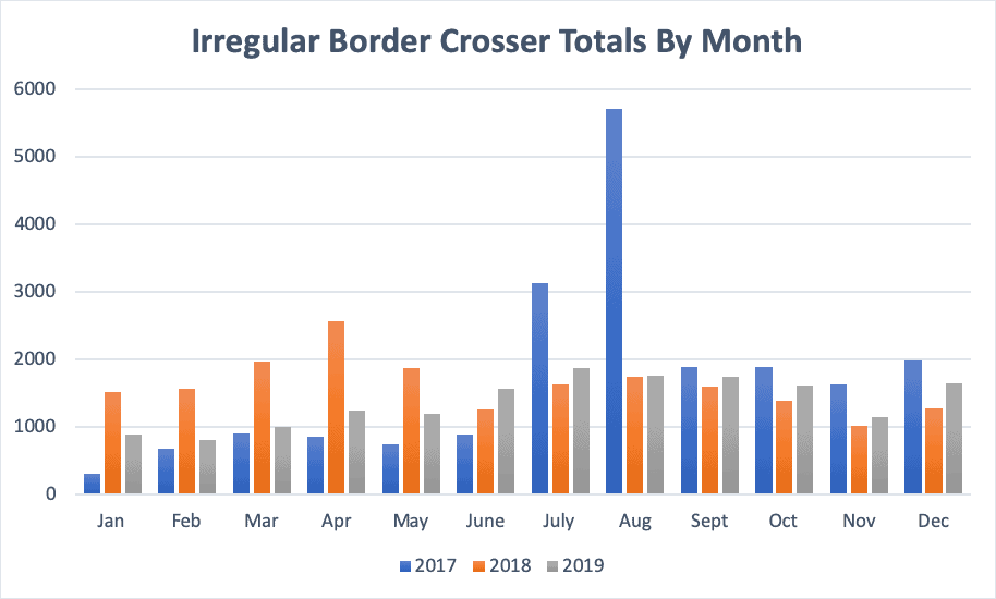 Irregular Border Crosser Totals By Month