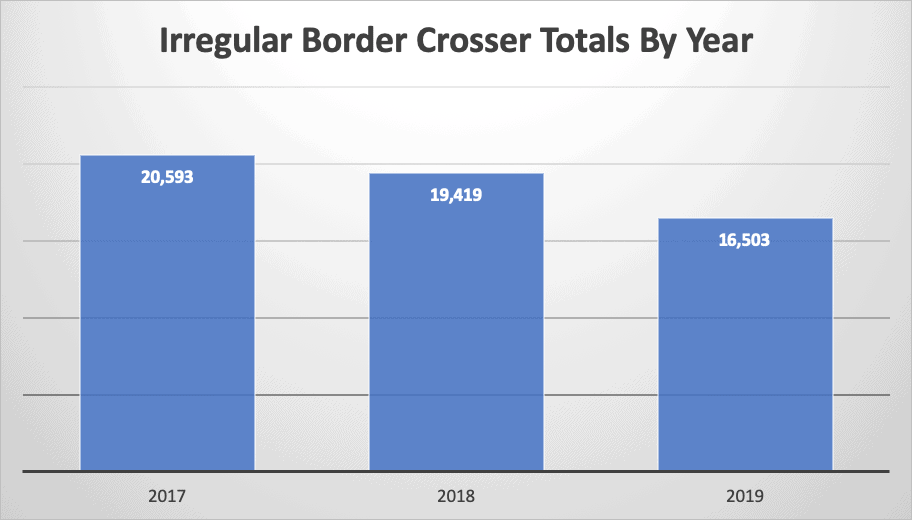 Irregular Border Crosser Totals By Year