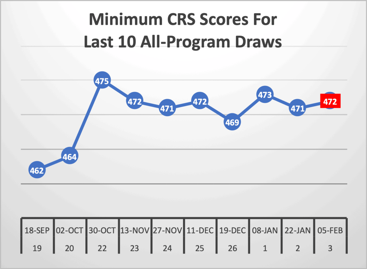 Minimum CRS Scores For Last 10 All-Program Draws