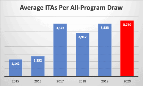 Average ITAs Per All-Program Draw