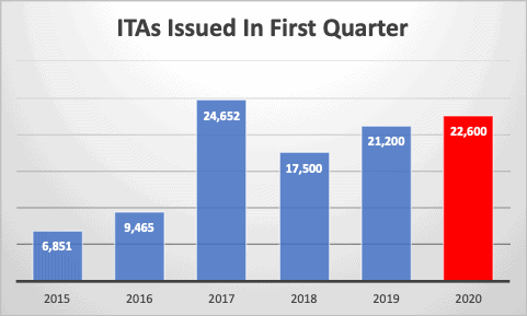 ITAs Issued In First Quarter