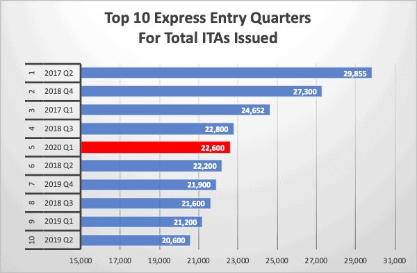 Top 10 Express Entry Quarters For Total ITAs Issued