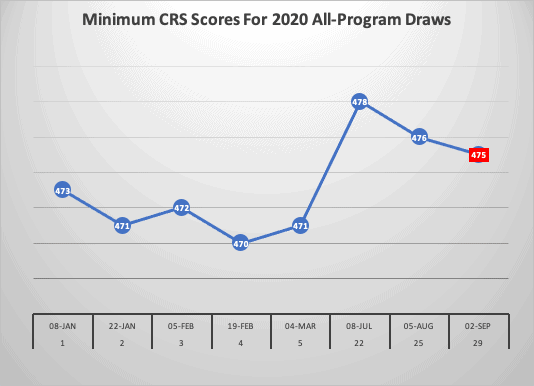 Minimum CRS Scores For 2020 All-Program Draws