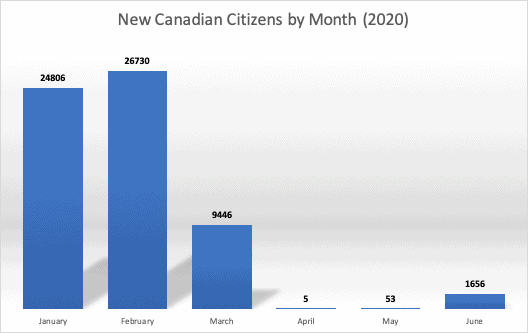 New Canadian Citizens by Month (2020)