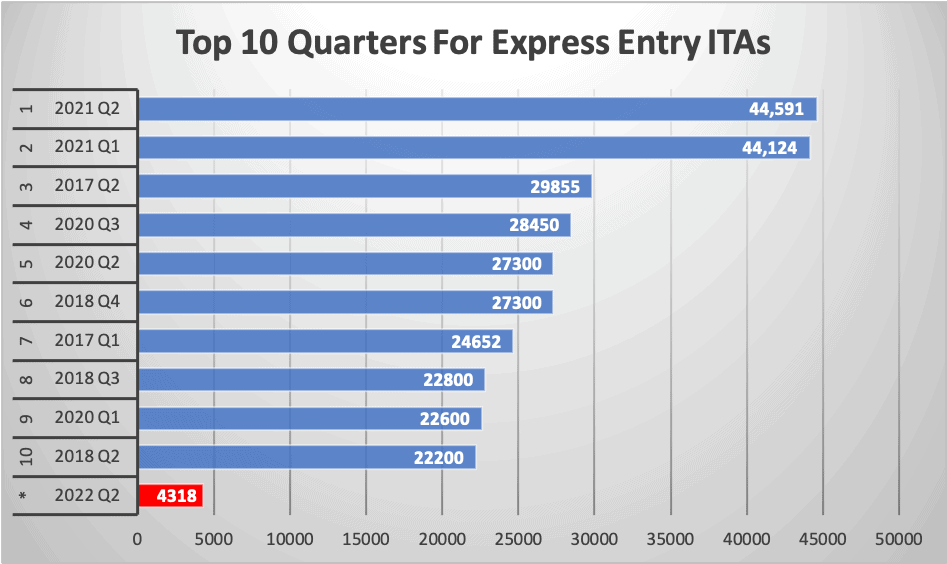 Top 10 Quarters For Express Entry ITAs