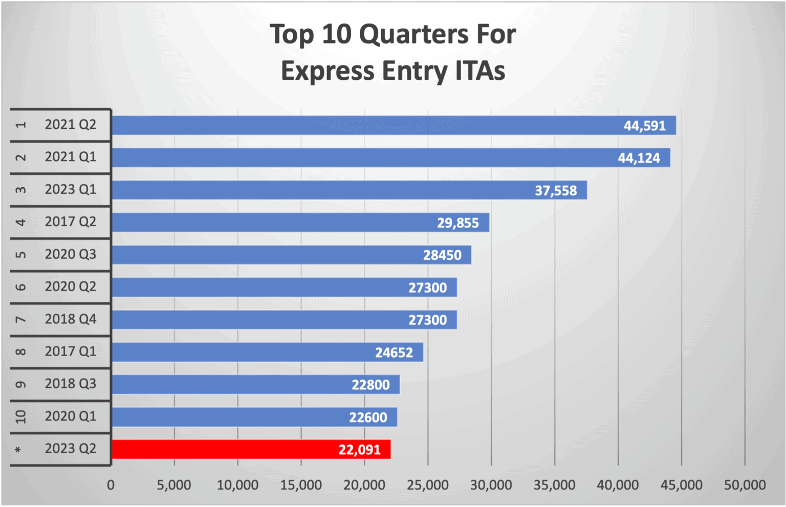 Express Entry Six Month Review History Made With First Occupation