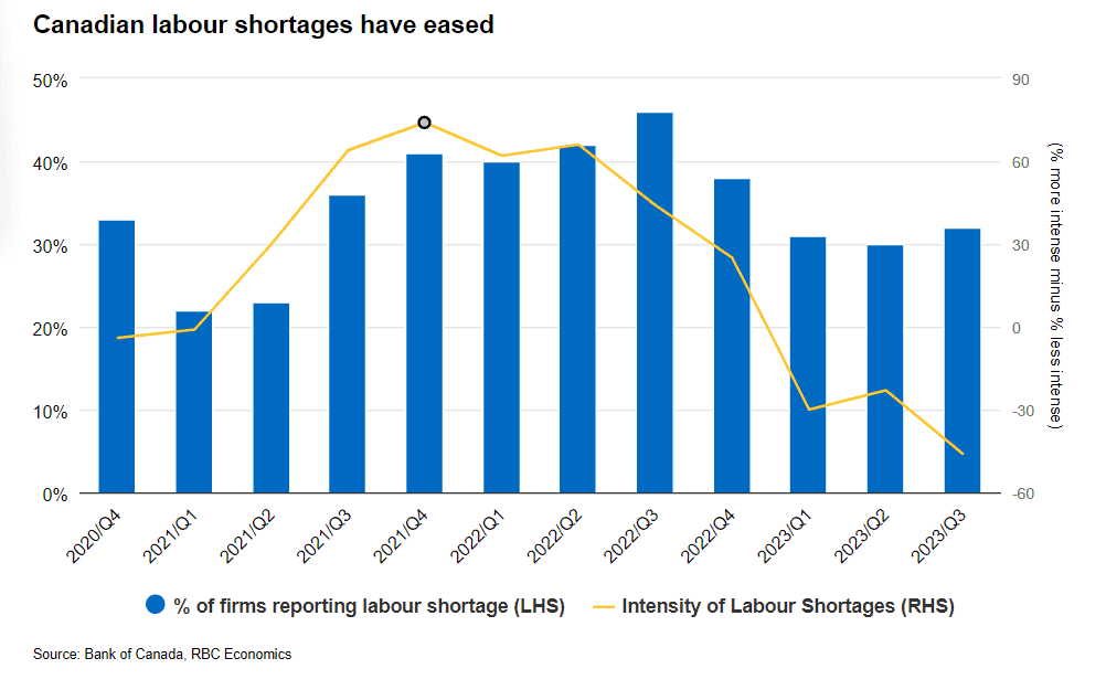 Canada Labour Shortages Easing Off But Inflation Troubling Businesses 
