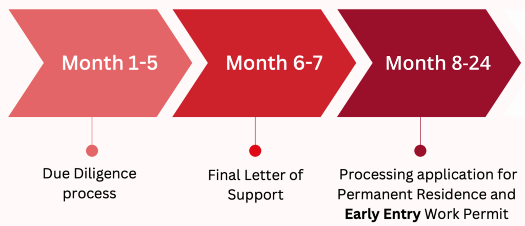 Start-up Visa Program Timeline 2025